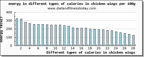 calories in chicken wings energy per 100g